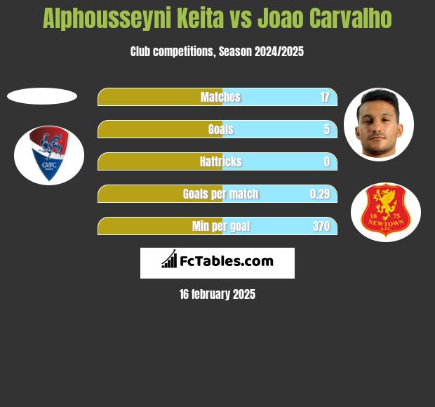 Alphousseyni Keita vs Joao Carvalho h2h player stats