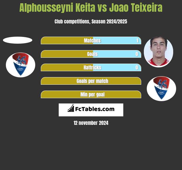 Alphousseyni Keita vs Joao Teixeira h2h player stats