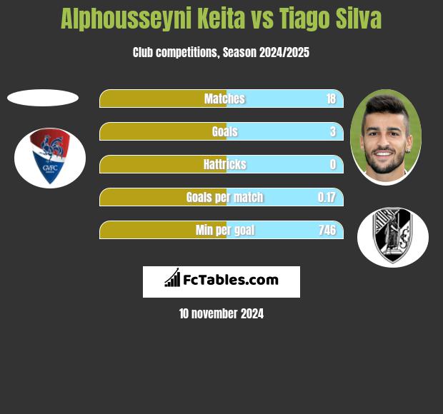 Alphousseyni Keita vs Tiago Silva h2h player stats