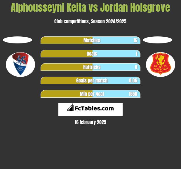 Alphousseyni Keita vs Jordan Holsgrove h2h player stats