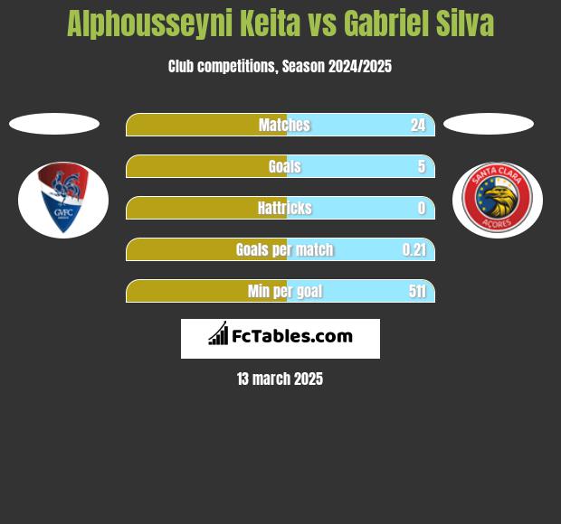 Alphousseyni Keita vs Gabriel Silva h2h player stats