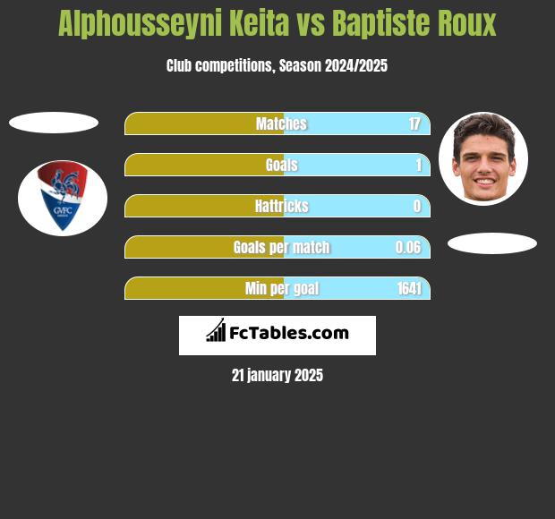 Alphousseyni Keita vs Baptiste Roux h2h player stats