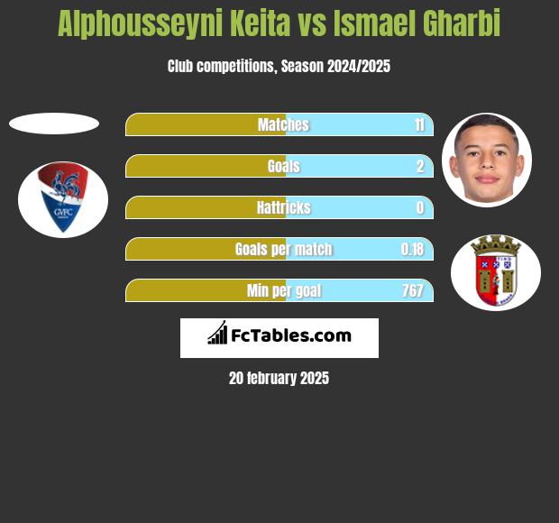 Alphousseyni Keita vs Ismael Gharbi h2h player stats