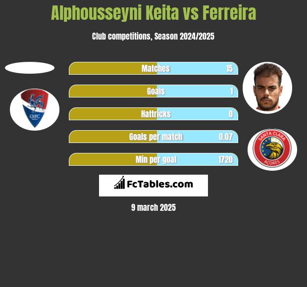 Alphousseyni Keita vs Ferreira h2h player stats