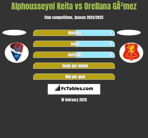 Alphousseyni Keita vs Orellana GÃ³mez h2h player stats