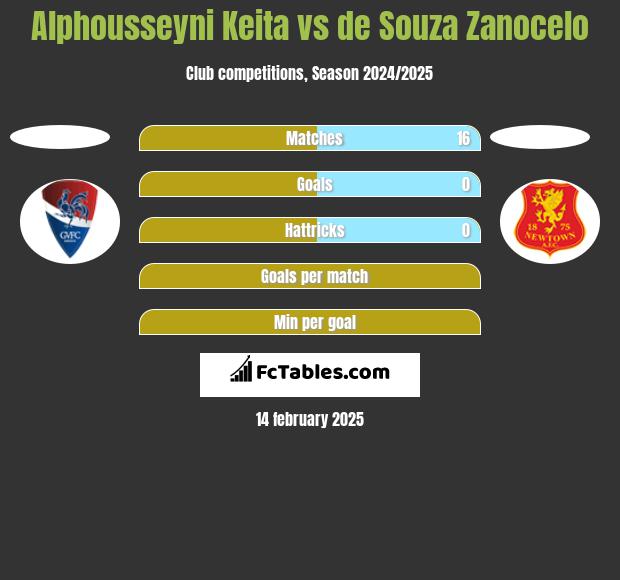 Alphousseyni Keita vs de Souza Zanocelo h2h player stats