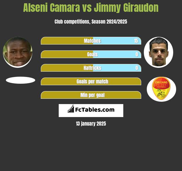 Alseni Camara vs Jimmy Giraudon h2h player stats