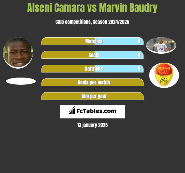 Alseni Camara vs Marvin Baudry h2h player stats