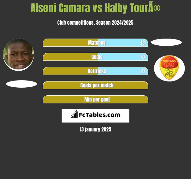 Alseni Camara vs Halby TourÃ© h2h player stats