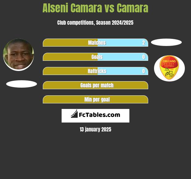 Alseni Camara vs Camara h2h player stats