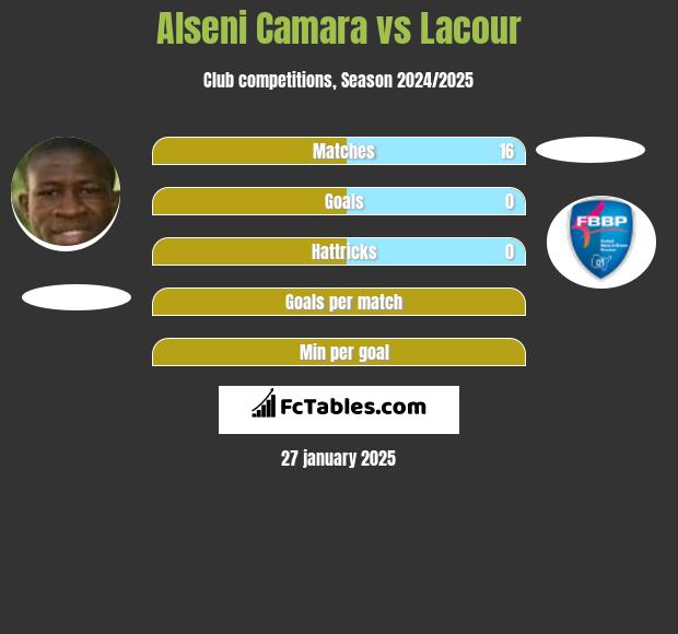 Alseni Camara vs Lacour h2h player stats