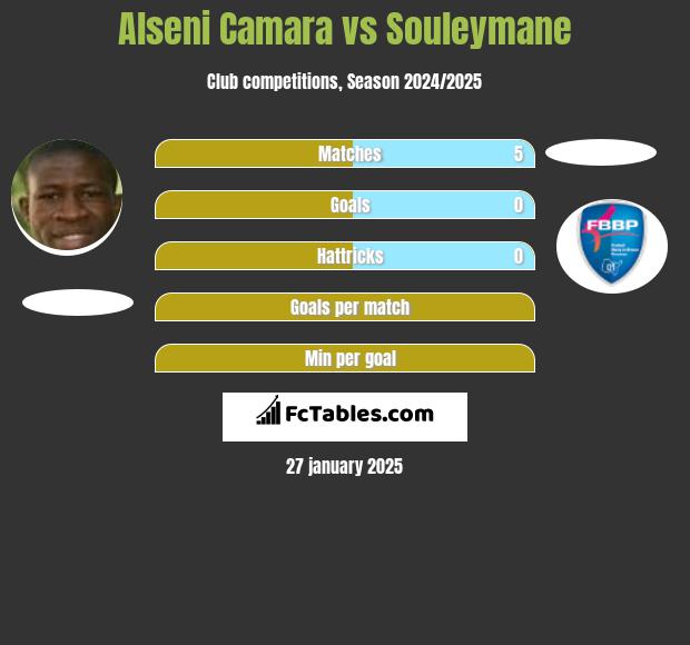 Alseni Camara vs Souleymane h2h player stats