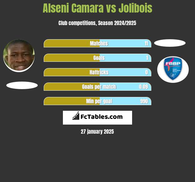 Alseni Camara vs Jolibois h2h player stats