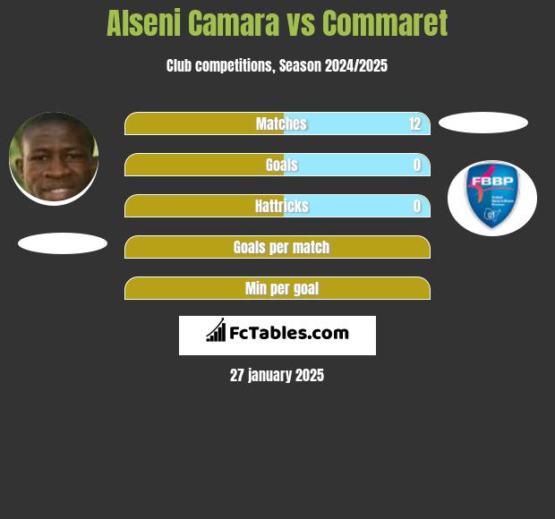 Alseni Camara vs Commaret h2h player stats