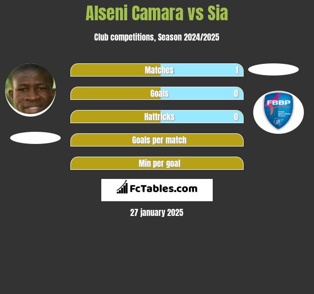 Alseni Camara vs Sia h2h player stats