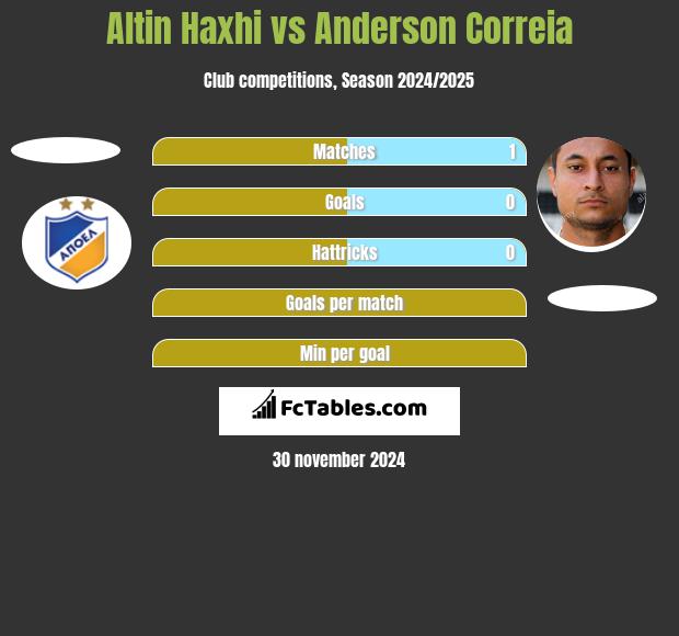 Altin Haxhi vs Anderson Correia h2h player stats