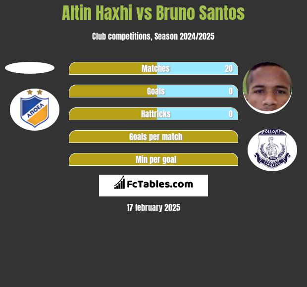 Altin Haxhi vs Bruno Santos h2h player stats