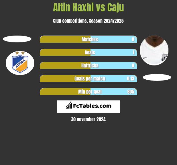 Altin Haxhi vs Caju h2h player stats