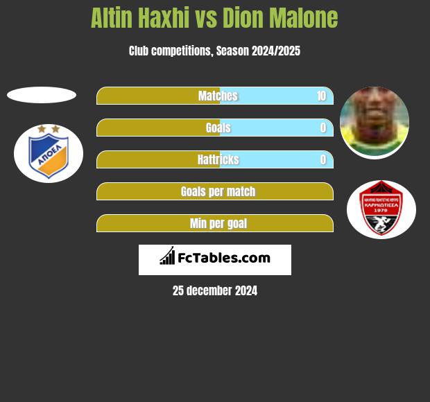 Altin Haxhi vs Dion Malone h2h player stats