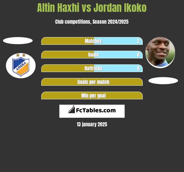 Altin Haxhi vs Jordan Ikoko h2h player stats