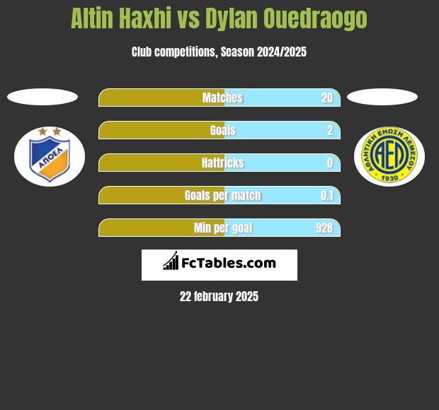 Altin Haxhi vs Dylan Ouedraogo h2h player stats