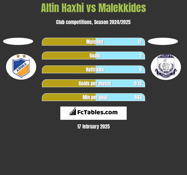 Altin Haxhi vs Malekkides h2h player stats