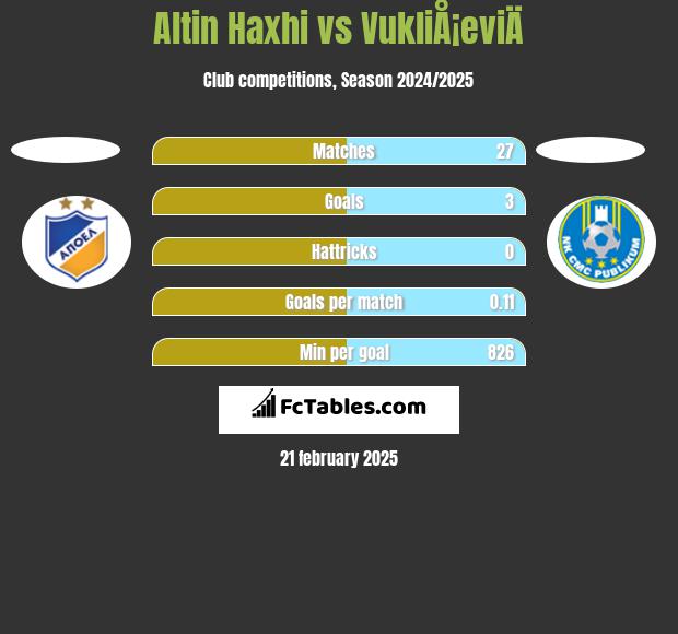 Altin Haxhi vs VukliÅ¡eviÄ h2h player stats