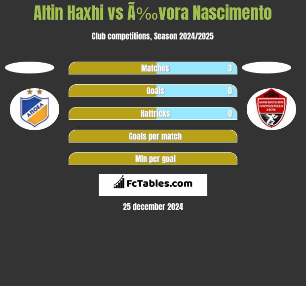 Altin Haxhi vs Ã‰vora Nascimento h2h player stats