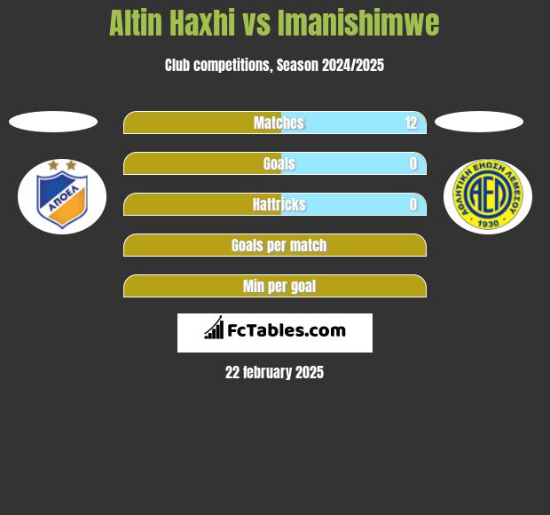 Altin Haxhi vs Imanishimwe h2h player stats