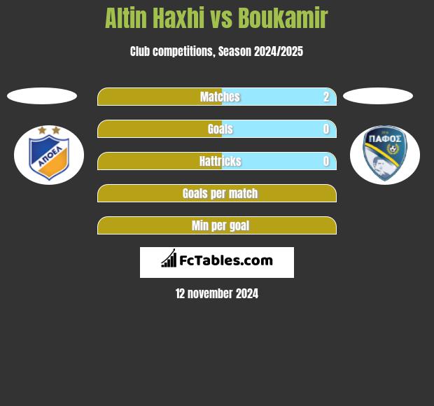 Altin Haxhi vs Boukamir h2h player stats