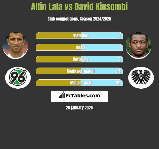 Altin Lala vs David Kinsombi h2h player stats