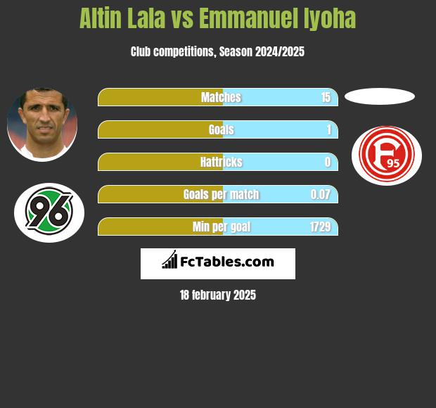 Altin Lala vs Emmanuel Iyoha h2h player stats