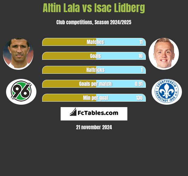 Altin Lala vs Isac Lidberg h2h player stats