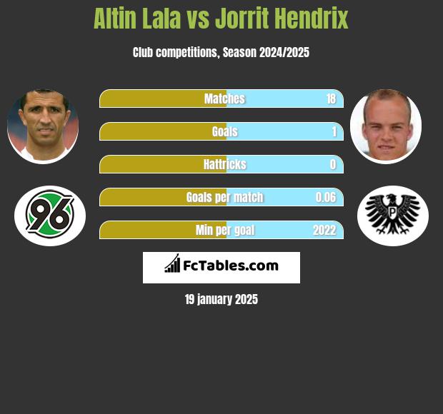 Altin Lala vs Jorrit Hendrix h2h player stats