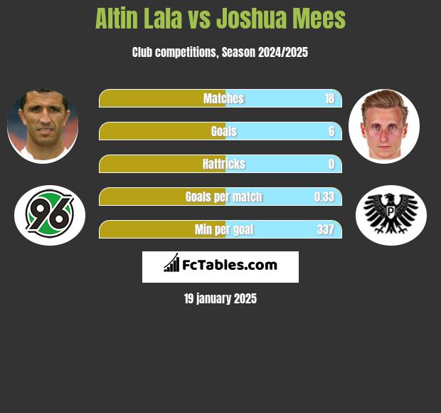 Altin Lala vs Joshua Mees h2h player stats