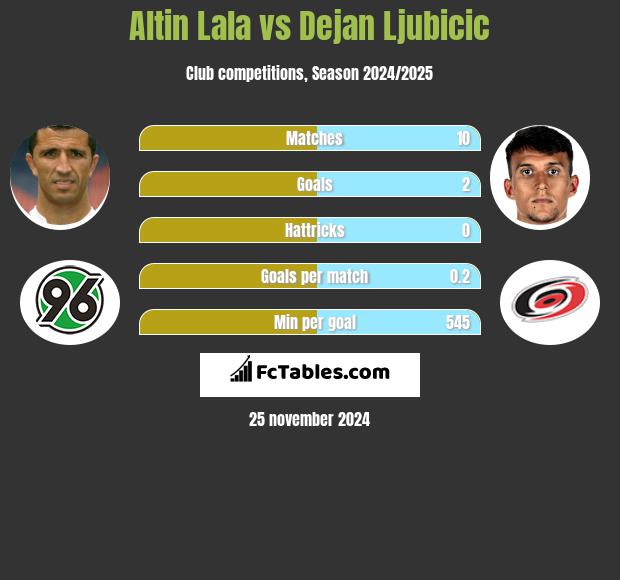 Altin Lala vs Dejan Ljubicic h2h player stats