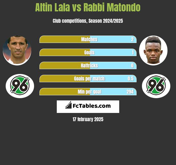 Altin Lala vs Rabbi Matondo h2h player stats