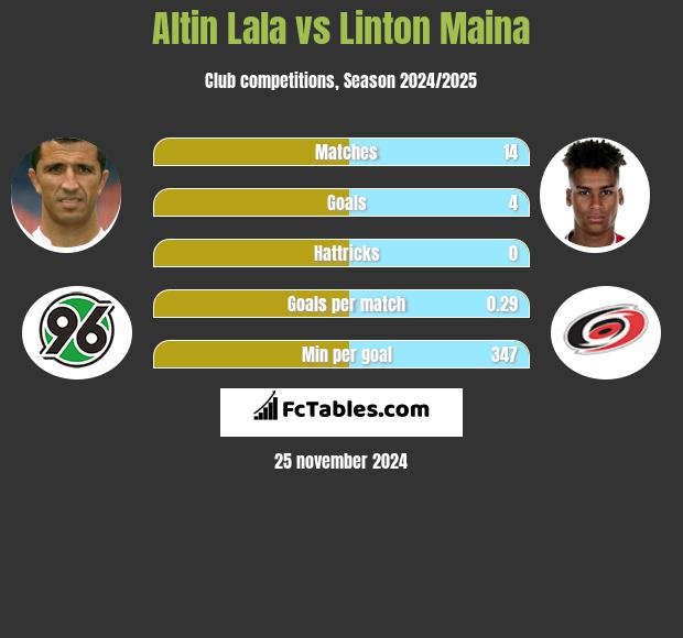 Altin Lala vs Linton Maina h2h player stats