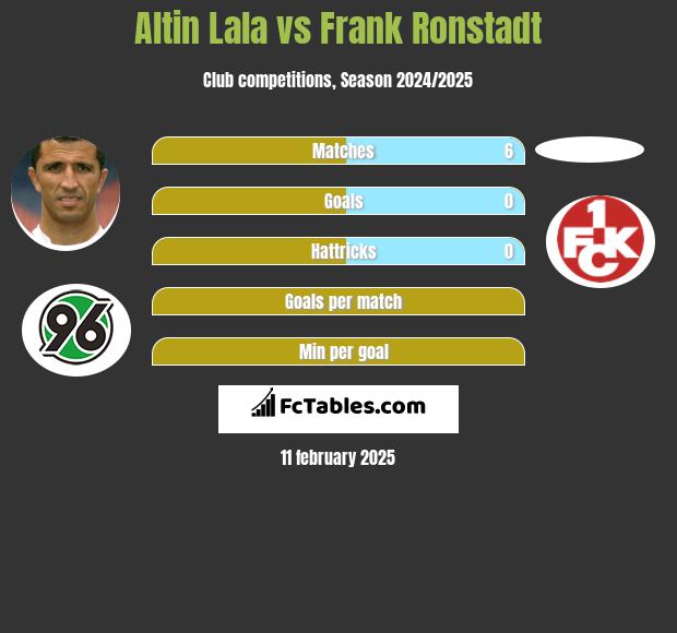 Altin Lala vs Frank Ronstadt h2h player stats