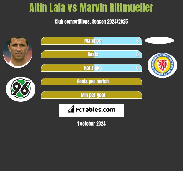 Altin Lala vs Marvin Rittmueller h2h player stats