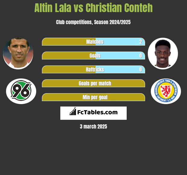 Altin Lala vs Christian Conteh h2h player stats