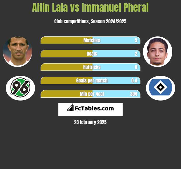 Altin Lala vs Immanuel Pherai h2h player stats