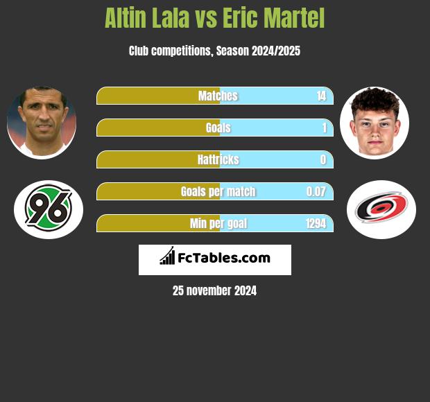 Altin Lala vs Eric Martel h2h player stats