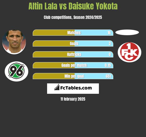 Altin Lala vs Daisuke Yokota h2h player stats