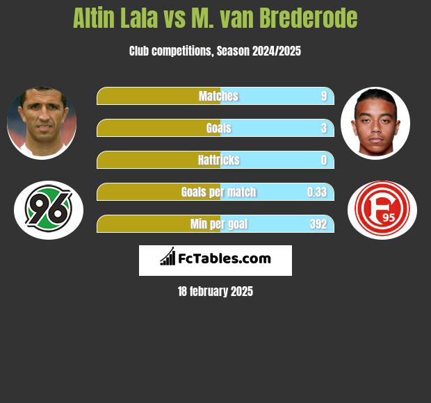 Altin Lala vs M. van Brederode h2h player stats