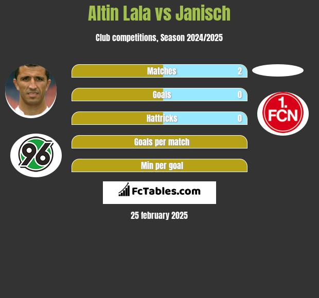 Altin Lala vs Janisch h2h player stats