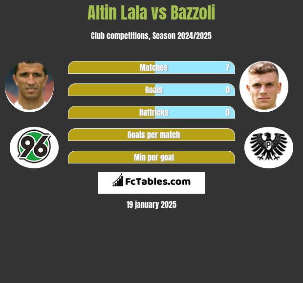 Altin Lala vs Bazzoli h2h player stats