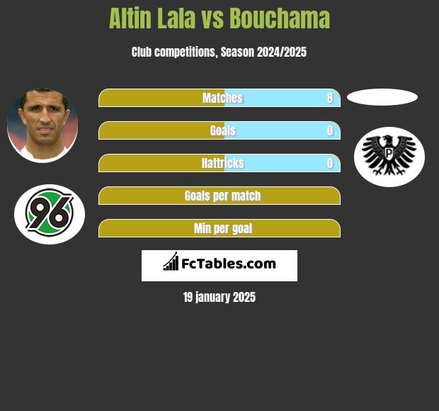 Altin Lala vs Bouchama h2h player stats