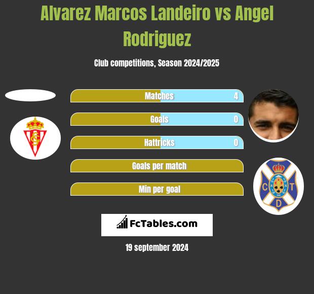 Alvarez Marcos Landeiro vs Angel Rodriguez h2h player stats