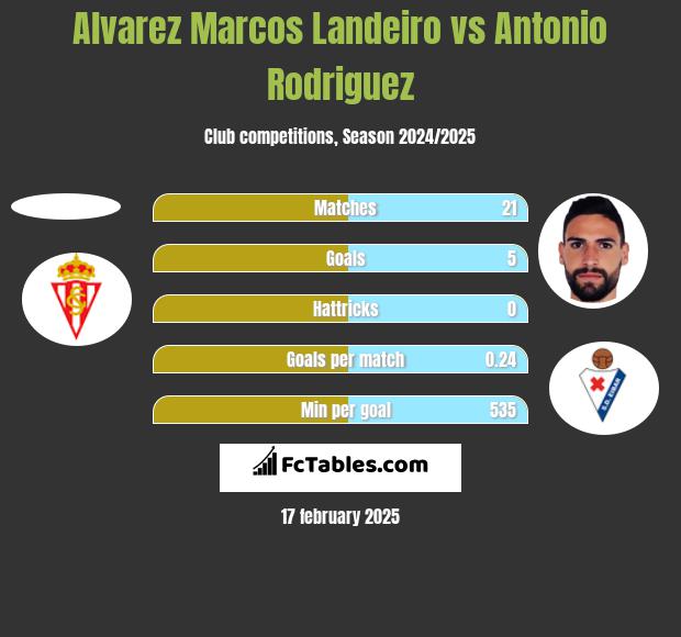 Alvarez Marcos Landeiro vs Antonio Rodriguez h2h player stats